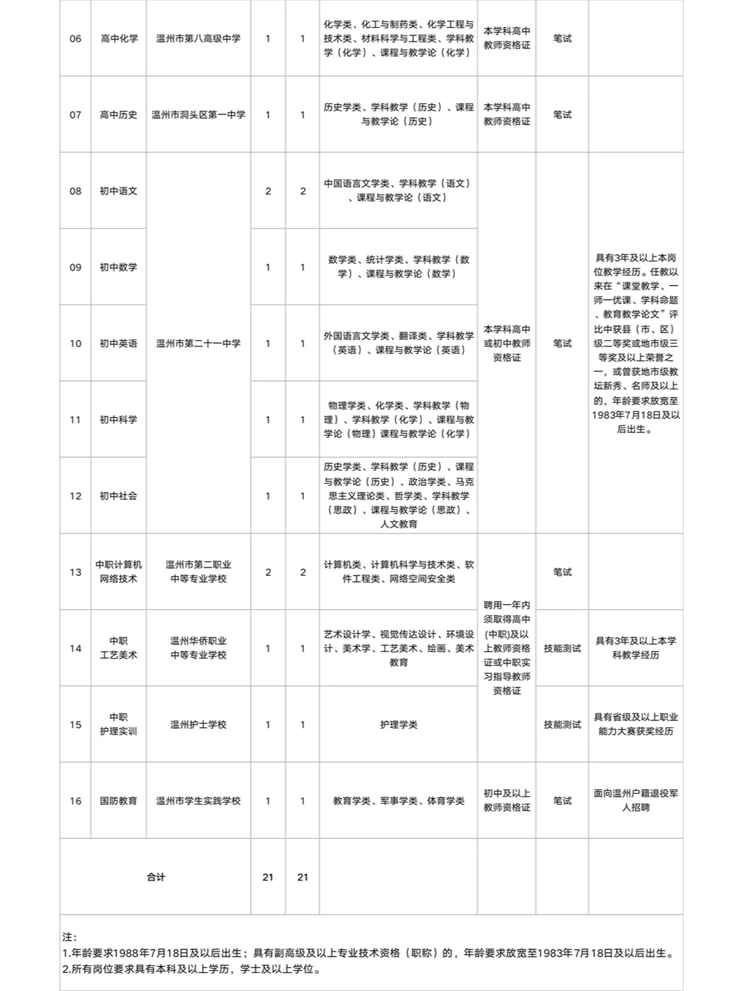 突发！教师编制，温州市属招聘教师21人