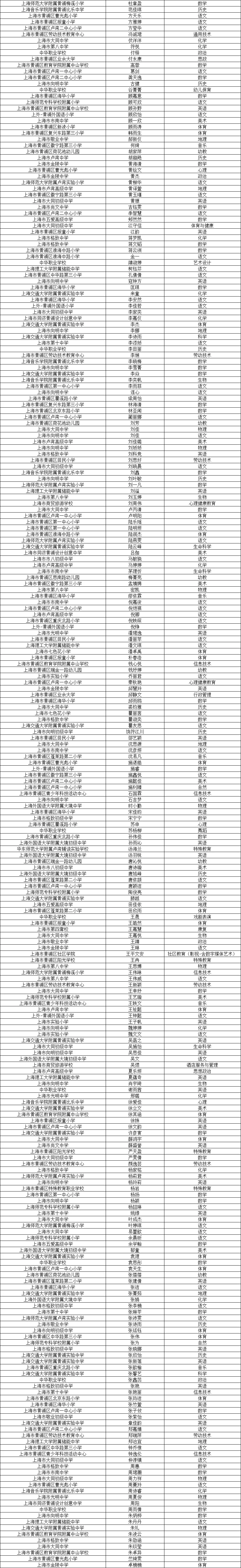 上海黄浦区教师招聘录用单（286位）