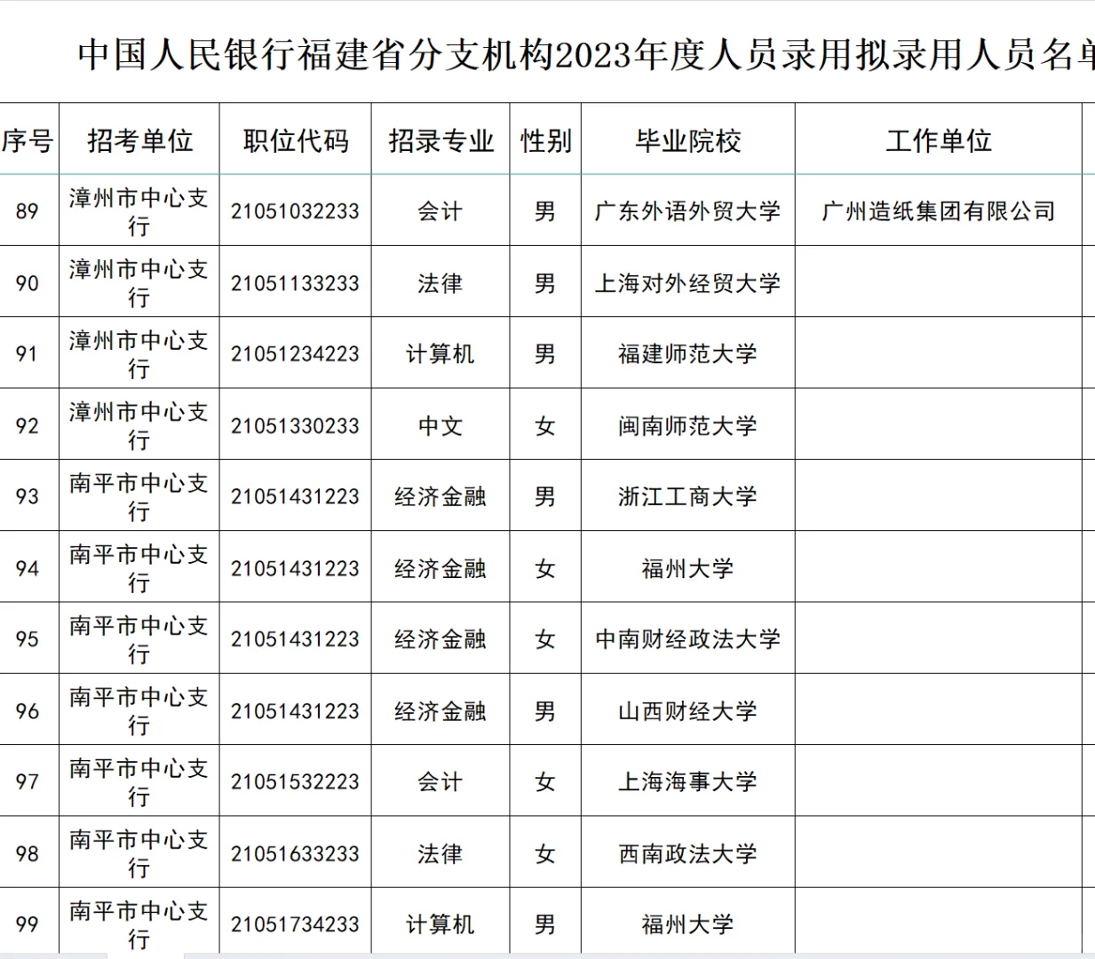 厦大多，2023福建人行招聘公示拟录取