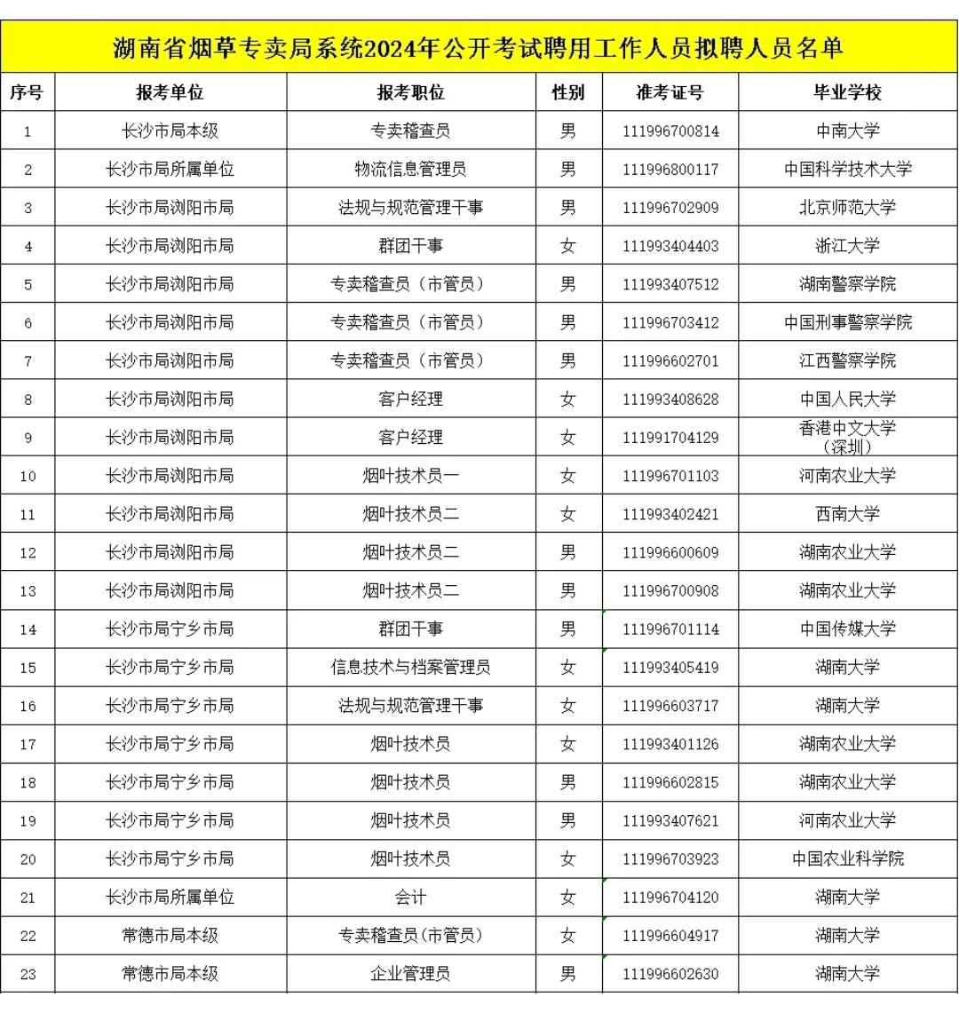 2024湖南烟草专卖局招聘拟聘人员