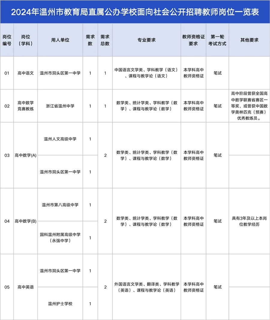 突发！教师编制，温州市属招聘教师21人