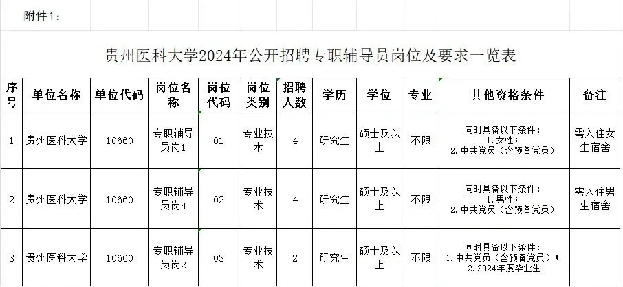 贵州医科大学2024年公开招聘
