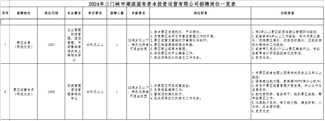 三门峡国企招聘14人
