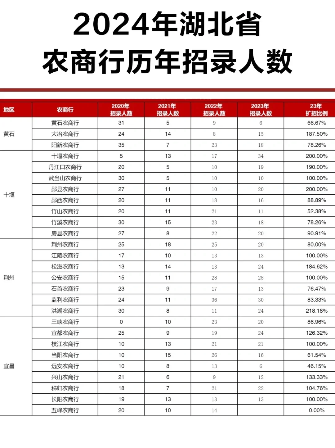 24湖北农商行招聘1300+