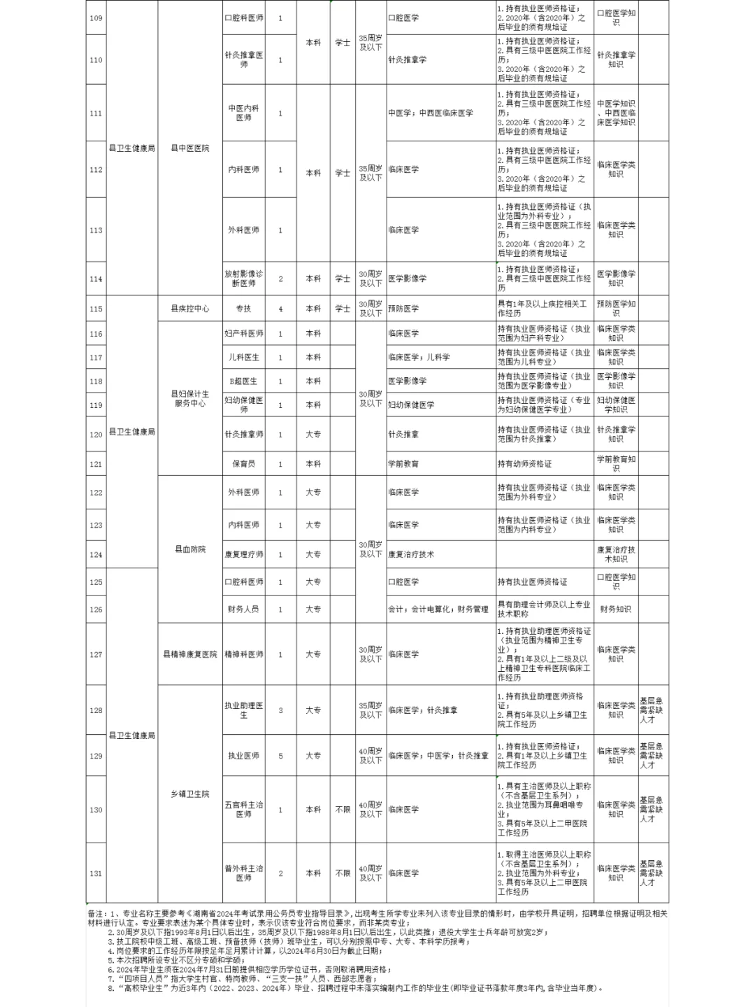 临澧事业单位招聘191人