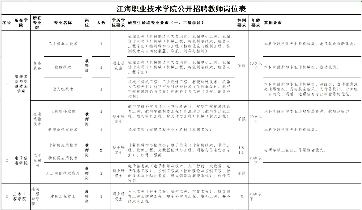 江海职业技术学院招聘教师26人