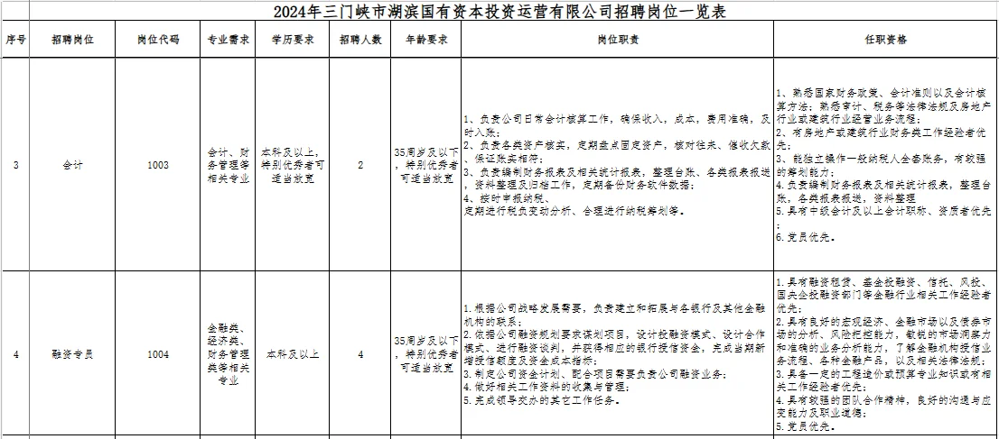 三门峡国企招聘14人