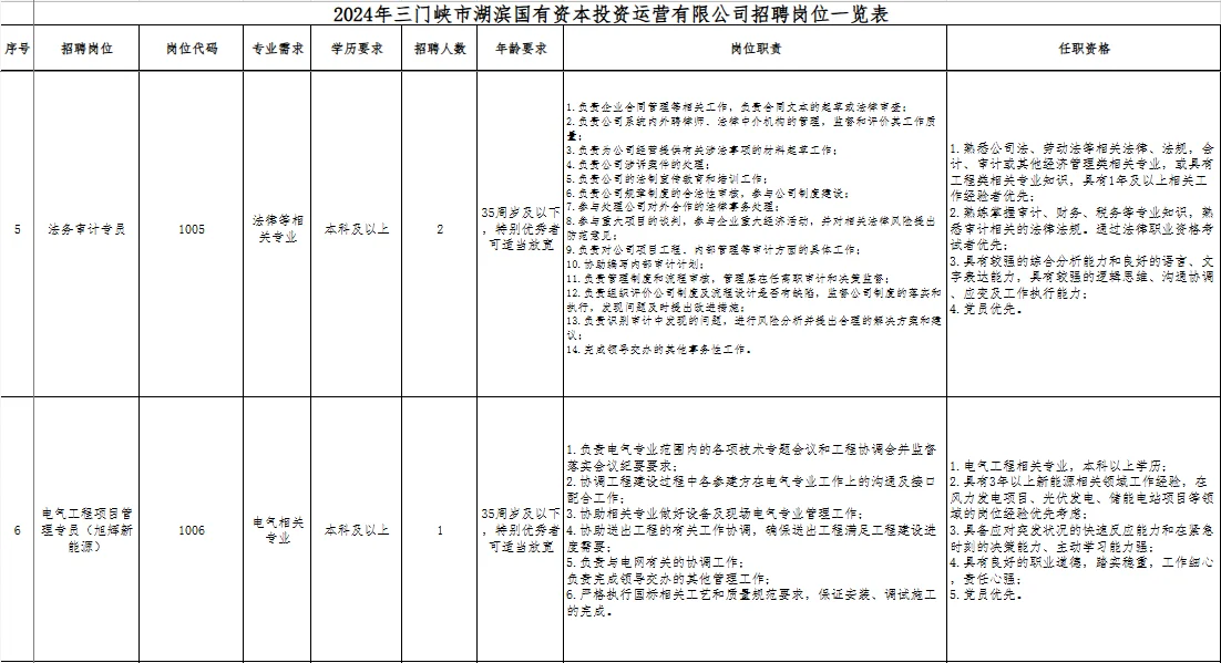 三门峡国企招聘14人