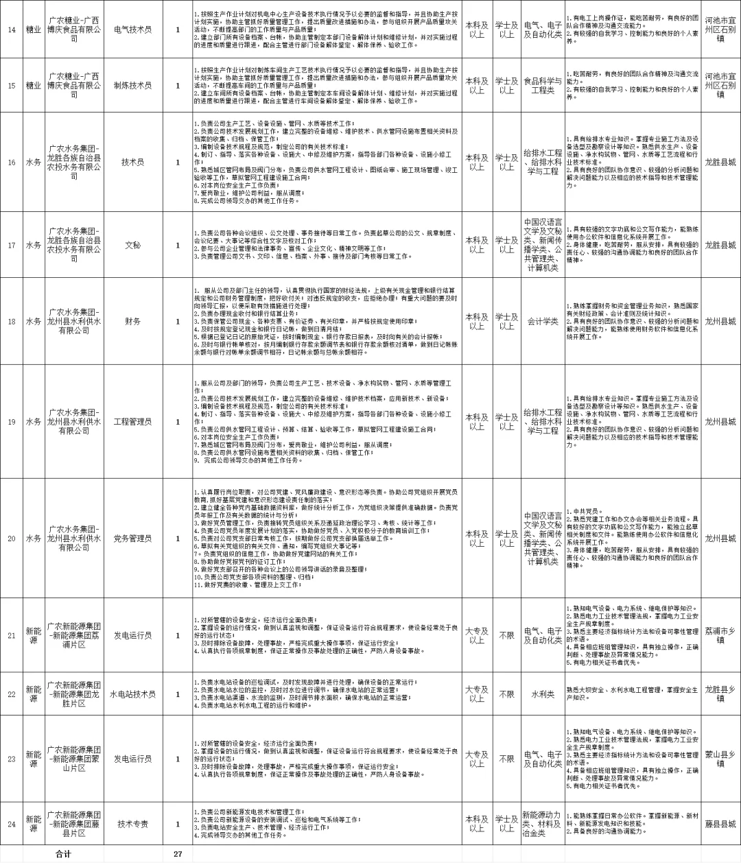 广西农村投资集团有限公司招聘27人