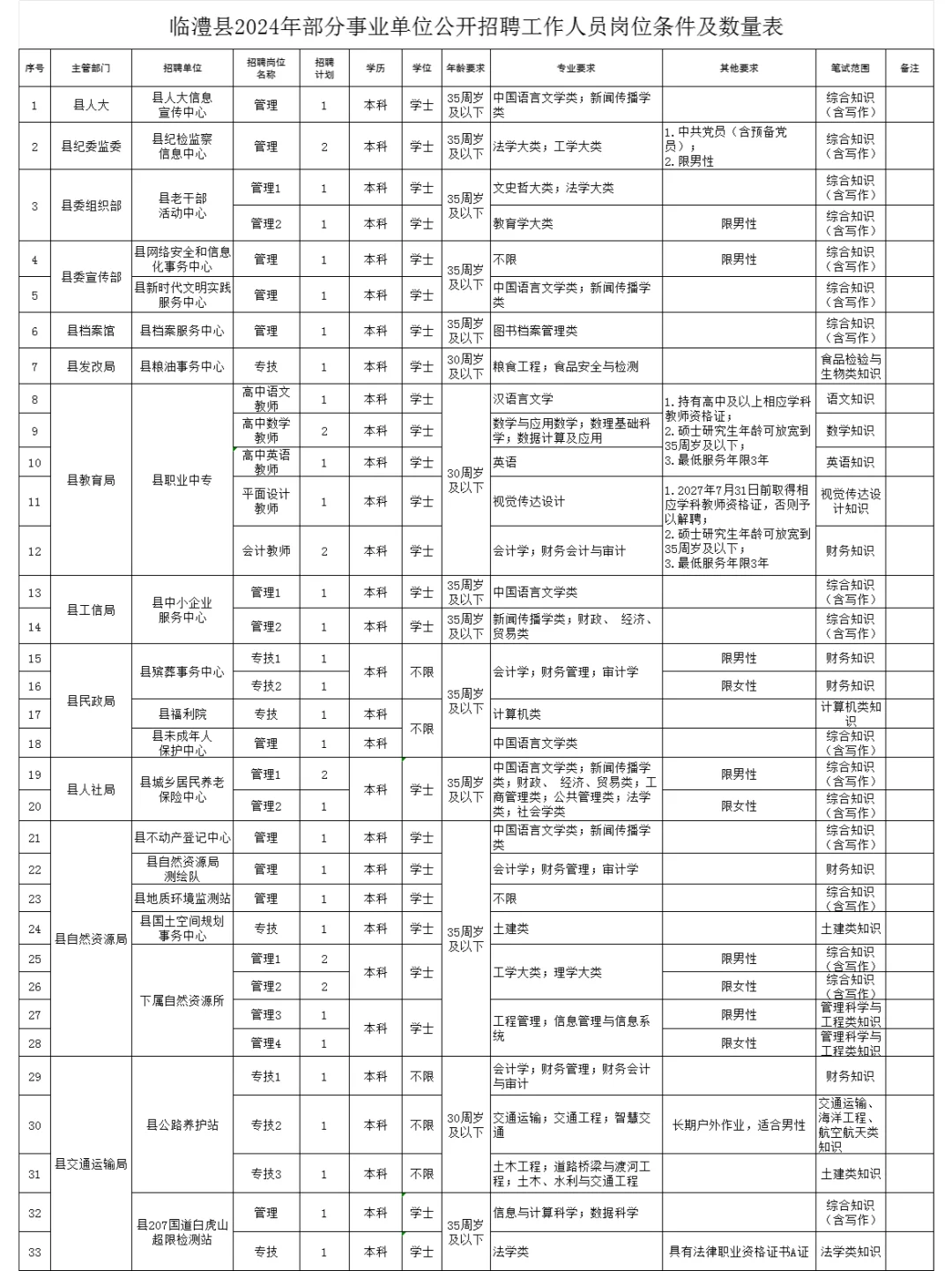 临澧事业单位招聘191人