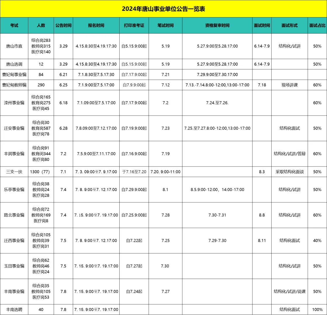 2024年唐山事业编招聘公告，持续更新