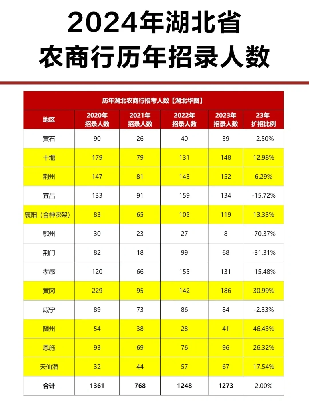 24湖北农商行招聘1300+