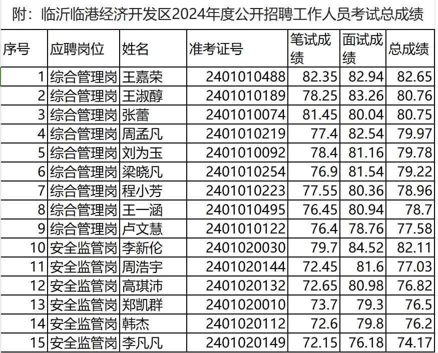 临沂临港区24年公开招聘工作人员考试总成绩