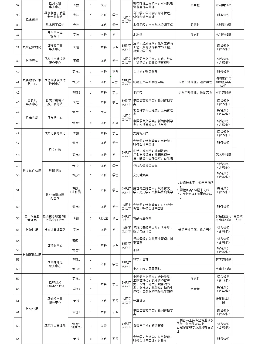 临澧事业单位招聘191人
