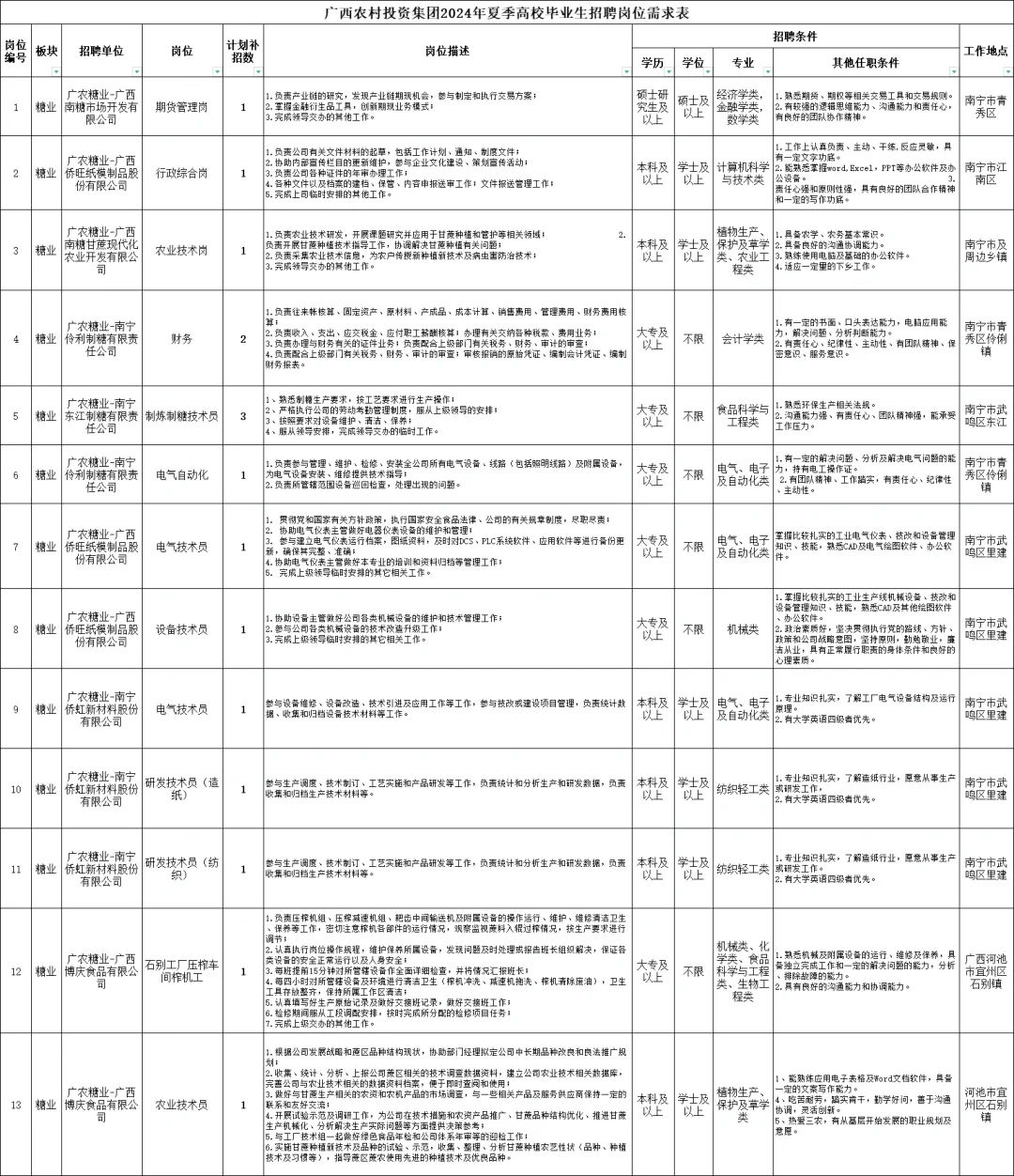 广西农村投资集团有限公司招聘27人
