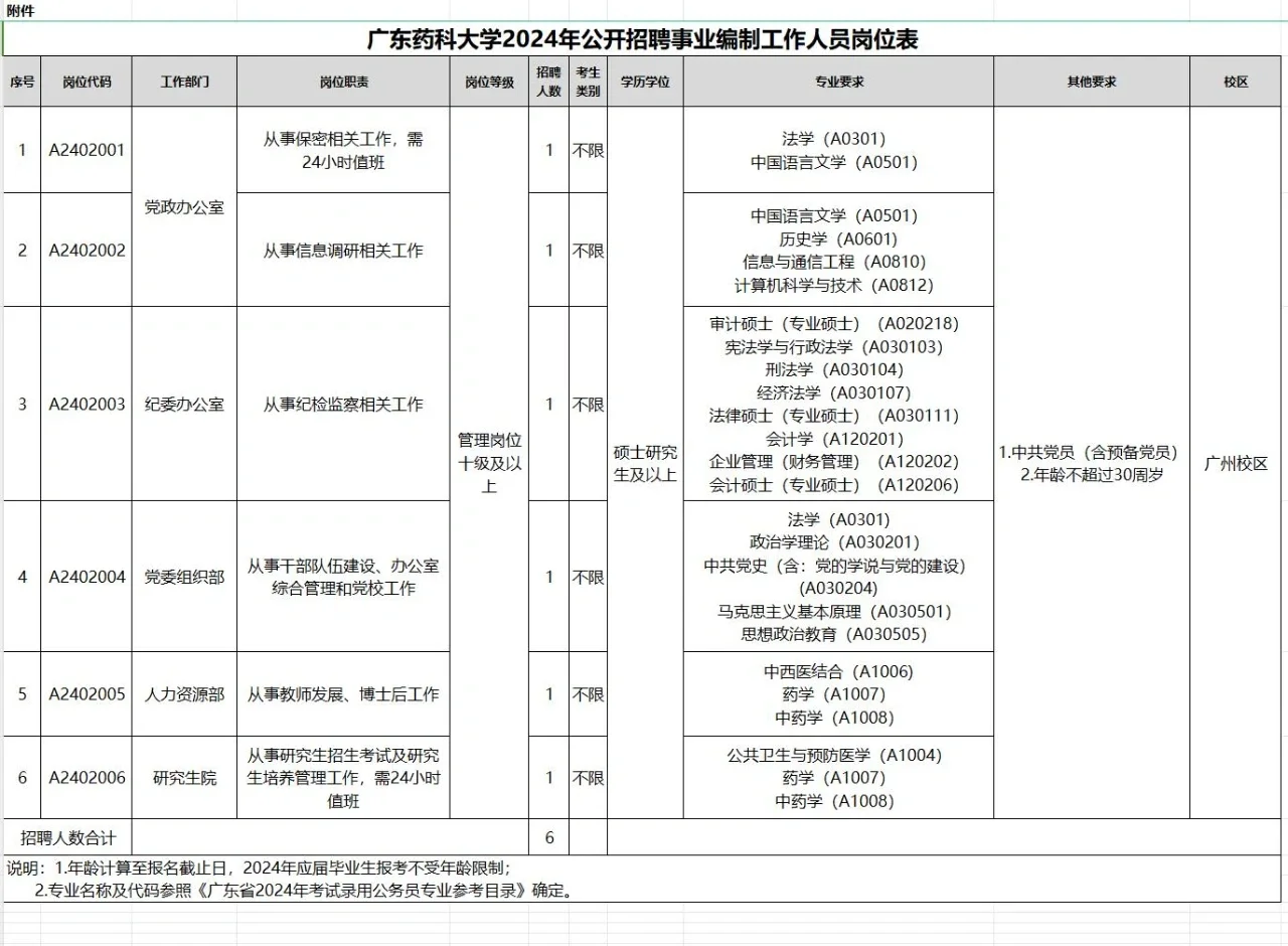 广东药科大学2024年公开招聘