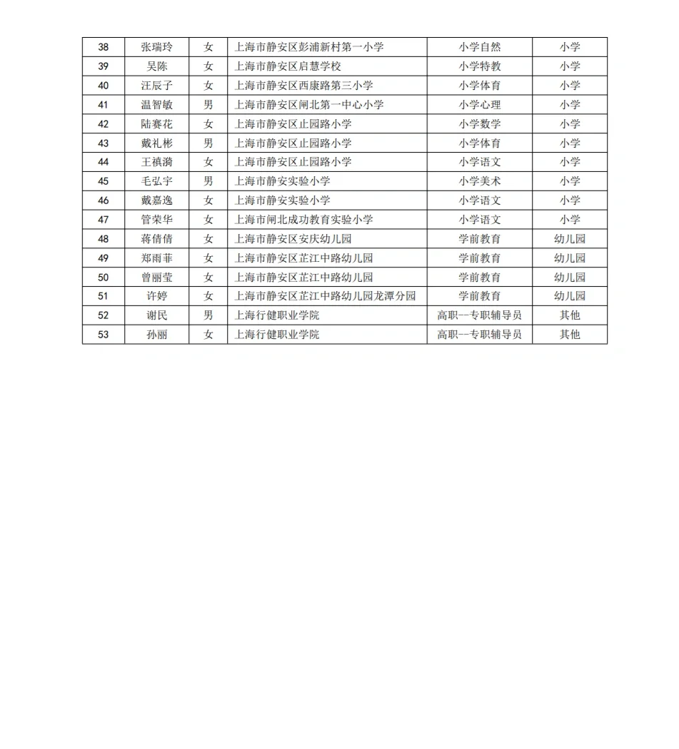 2024年▶︎静安区第三批教师招聘拟录用㈠