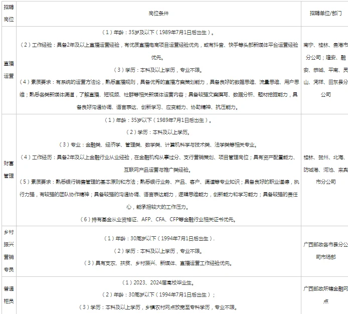 2024年中国邮政广西分公司第2期招聘