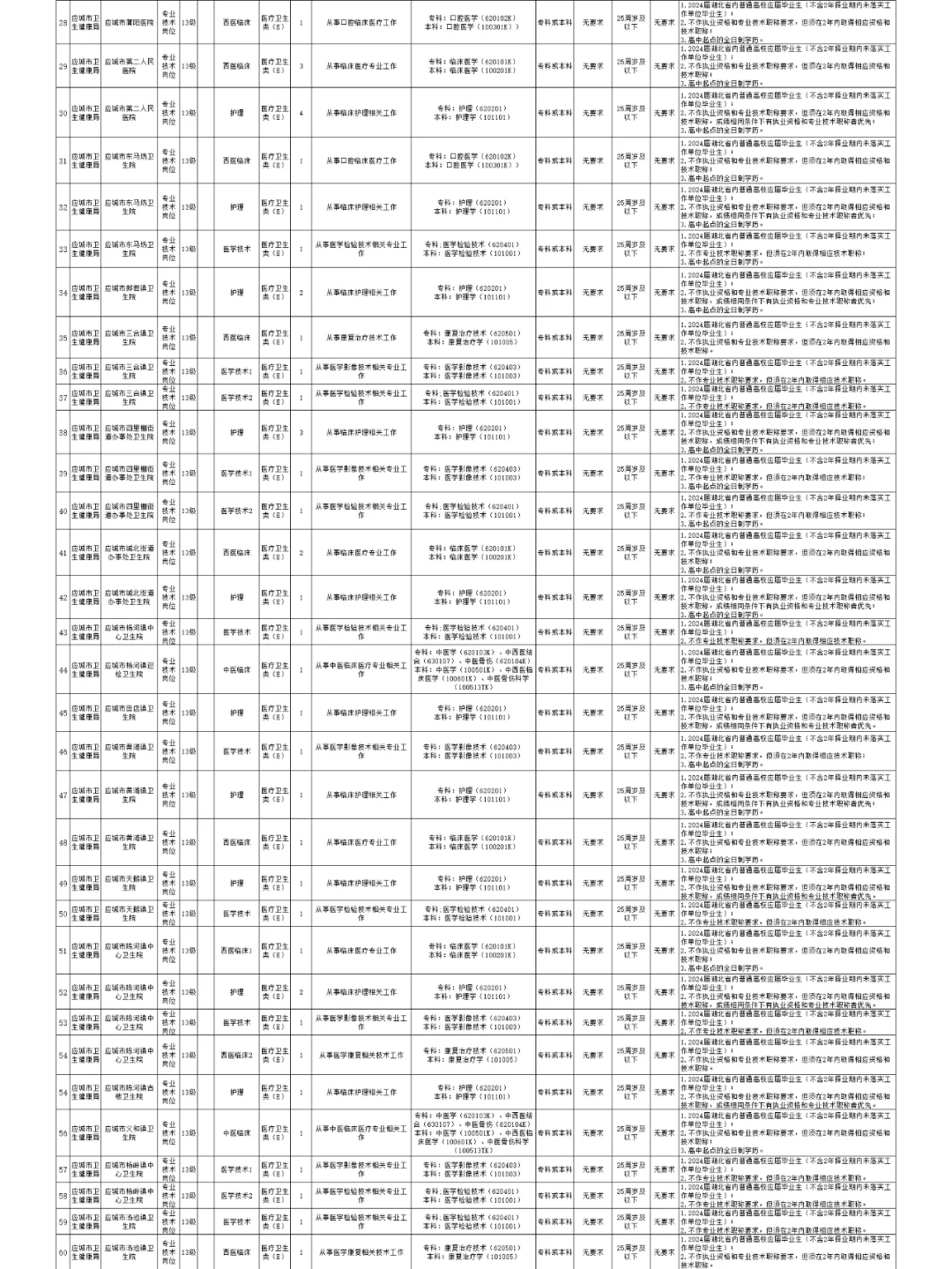 医院招聘 | 应城市卫健事业单位招聘102人