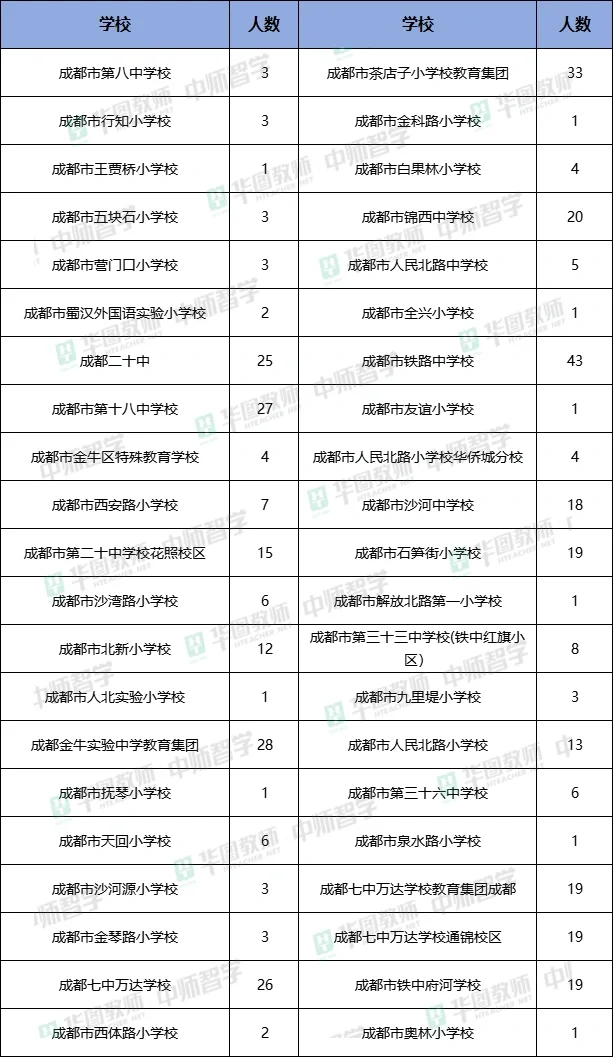 成都市金牛区公开招聘420名教师