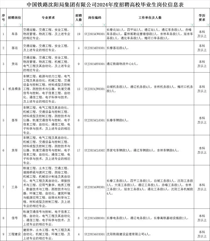 2024年度中国铁路沈阳局集团有限公司招聘