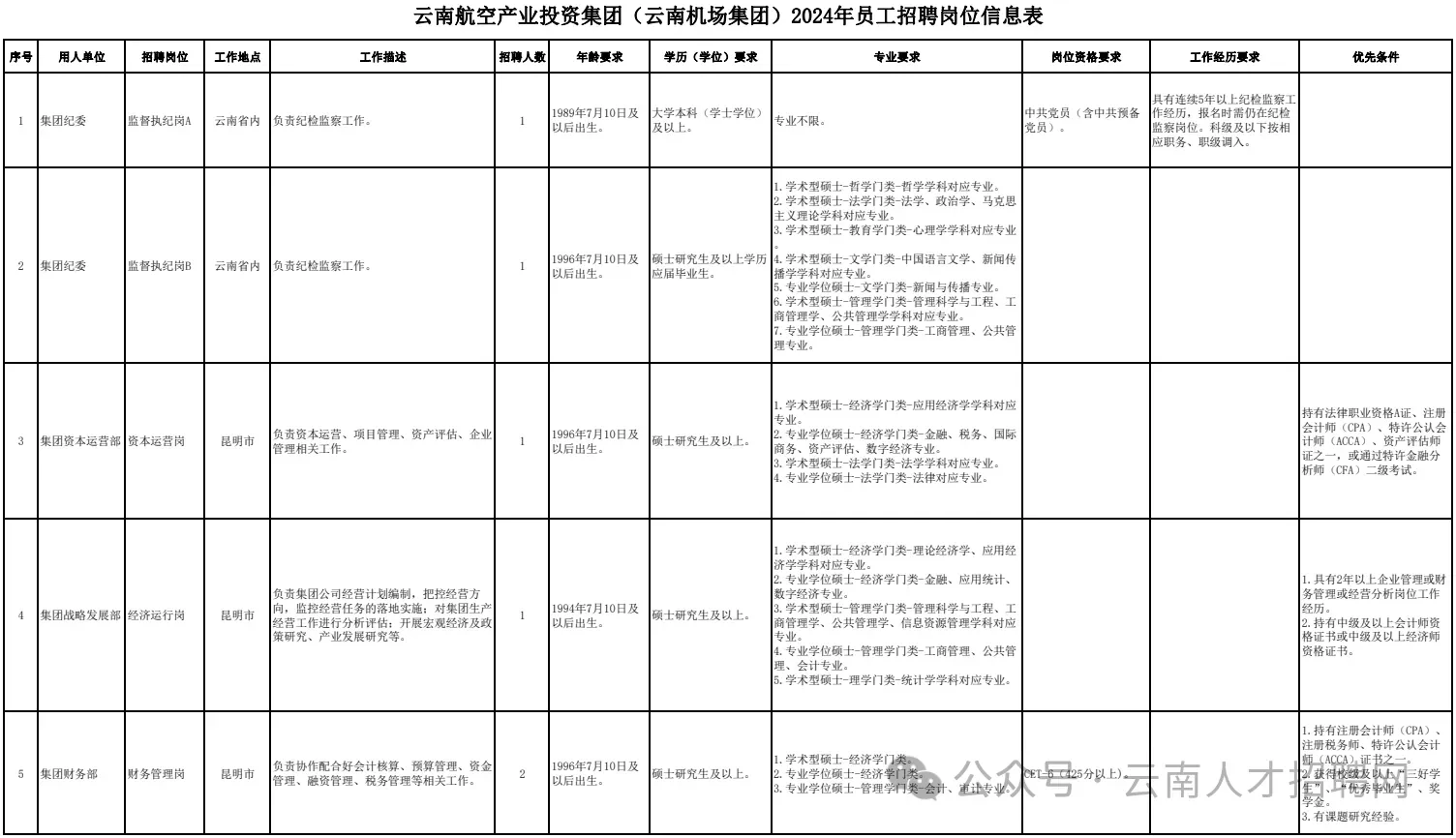 2024年云南机场集团公司招聘34人 正式员工