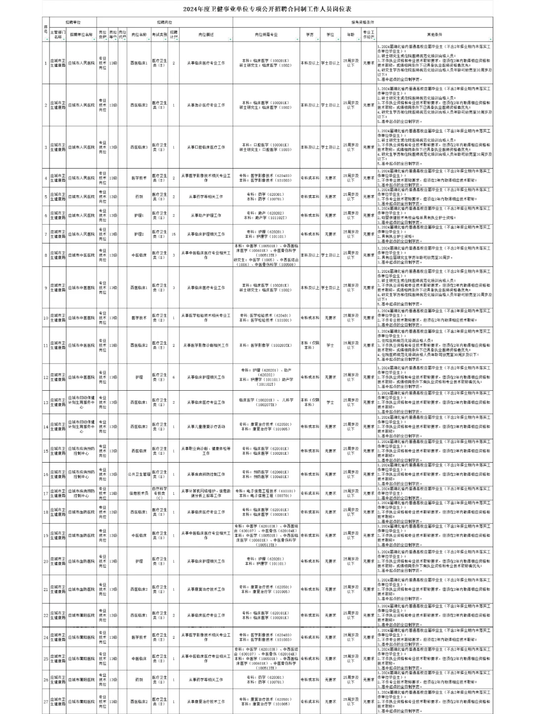 医院招聘 | 应城市卫健事业单位招聘102人