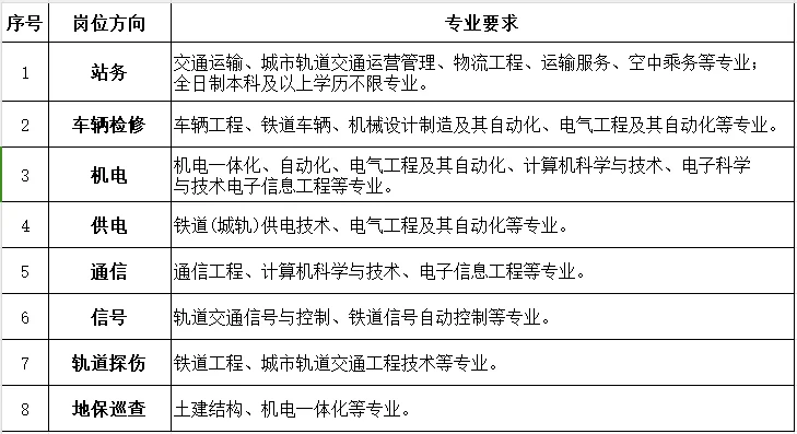成都地铁公开招聘，大专生以上学历赶快报名