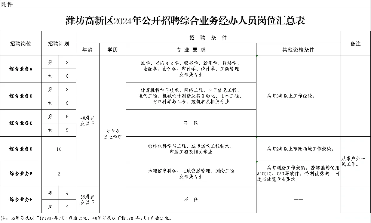 速看，专科可报！潍坊高新区招聘综合业务