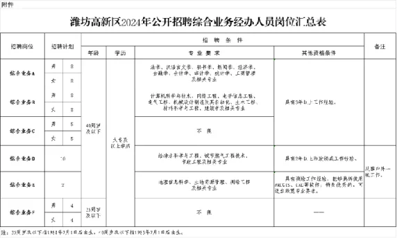 潍坊高新区2024年公开招聘综合业务经办人员