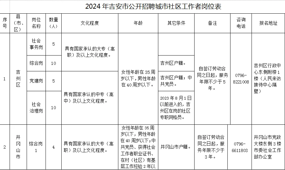 吉安社区工作者招聘啦！