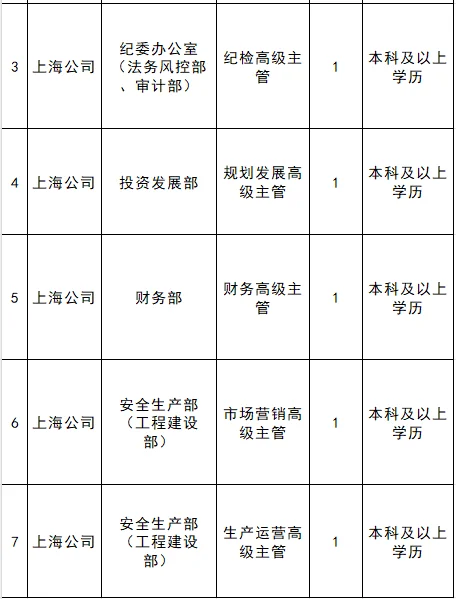 千万别错过！上海国企多岗位大量招人！