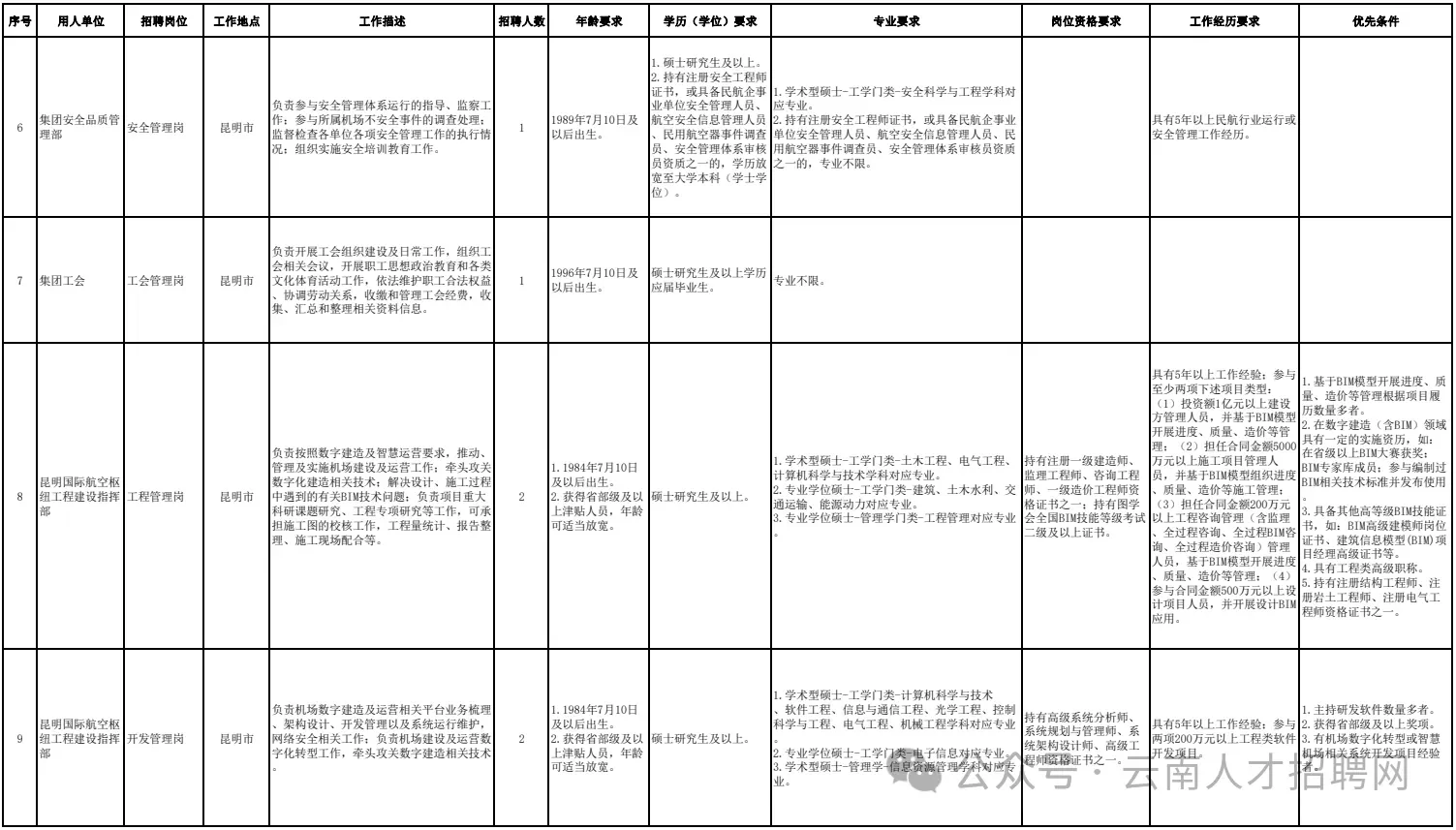 2024年云南机场集团公司招聘34人 正式员工