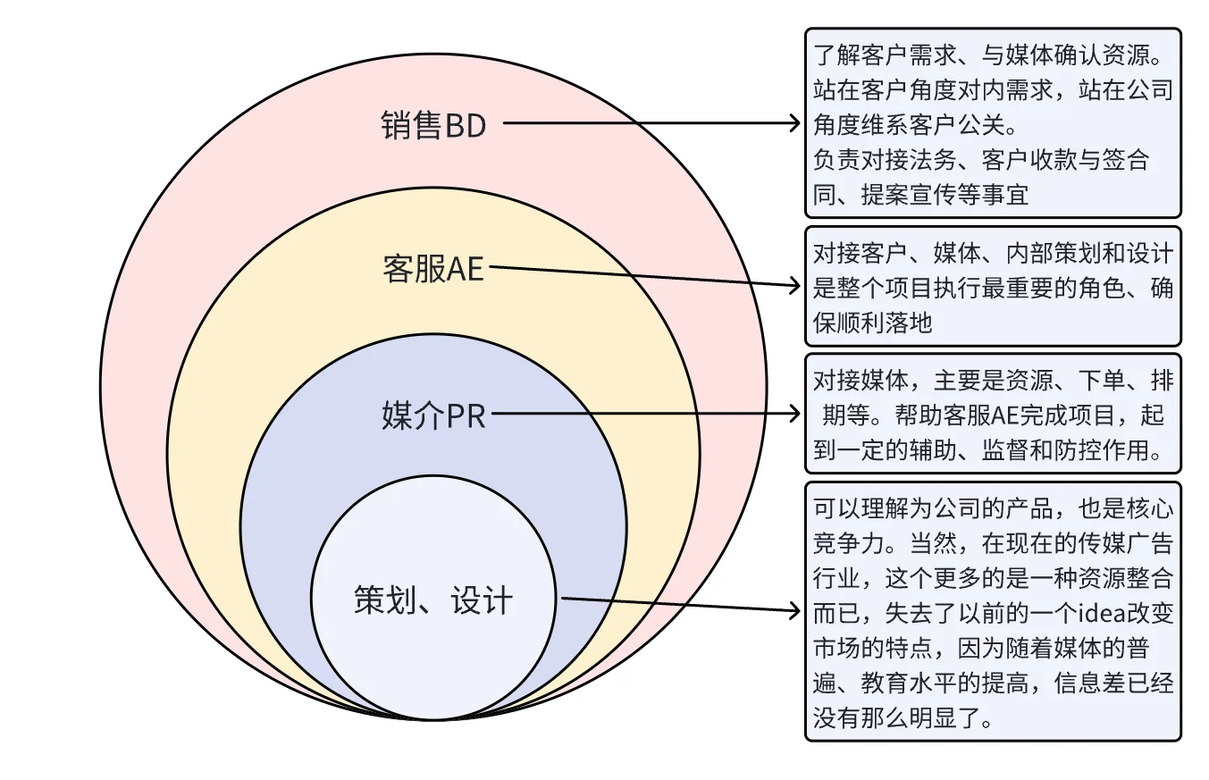 传媒公司的岗位分工