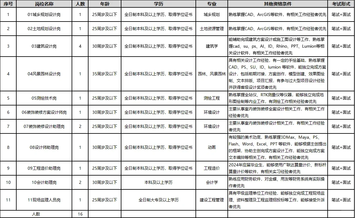 2024年吉安市建筑设计规划研究院招聘