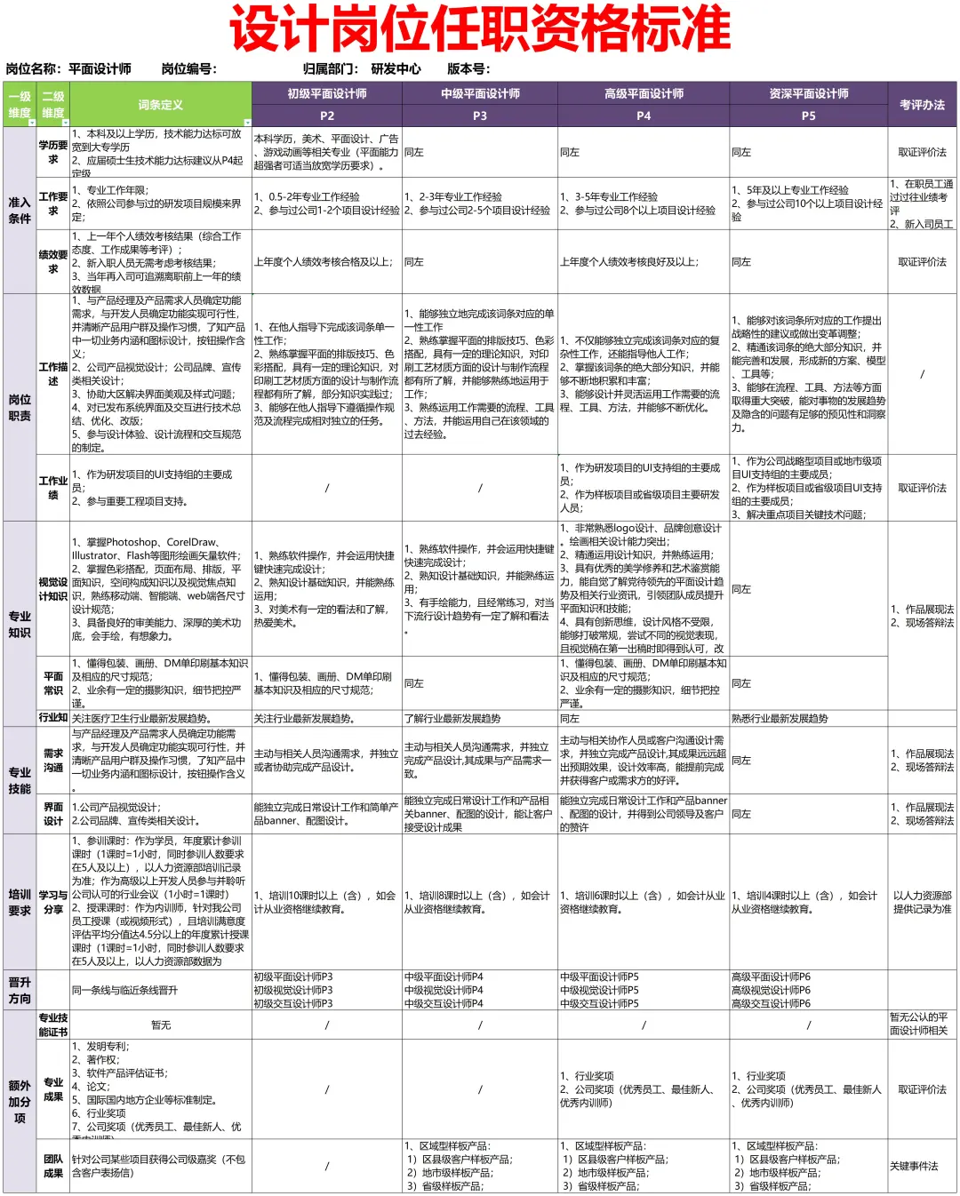 公司各部门岗位任职资格标准【超全🥹】