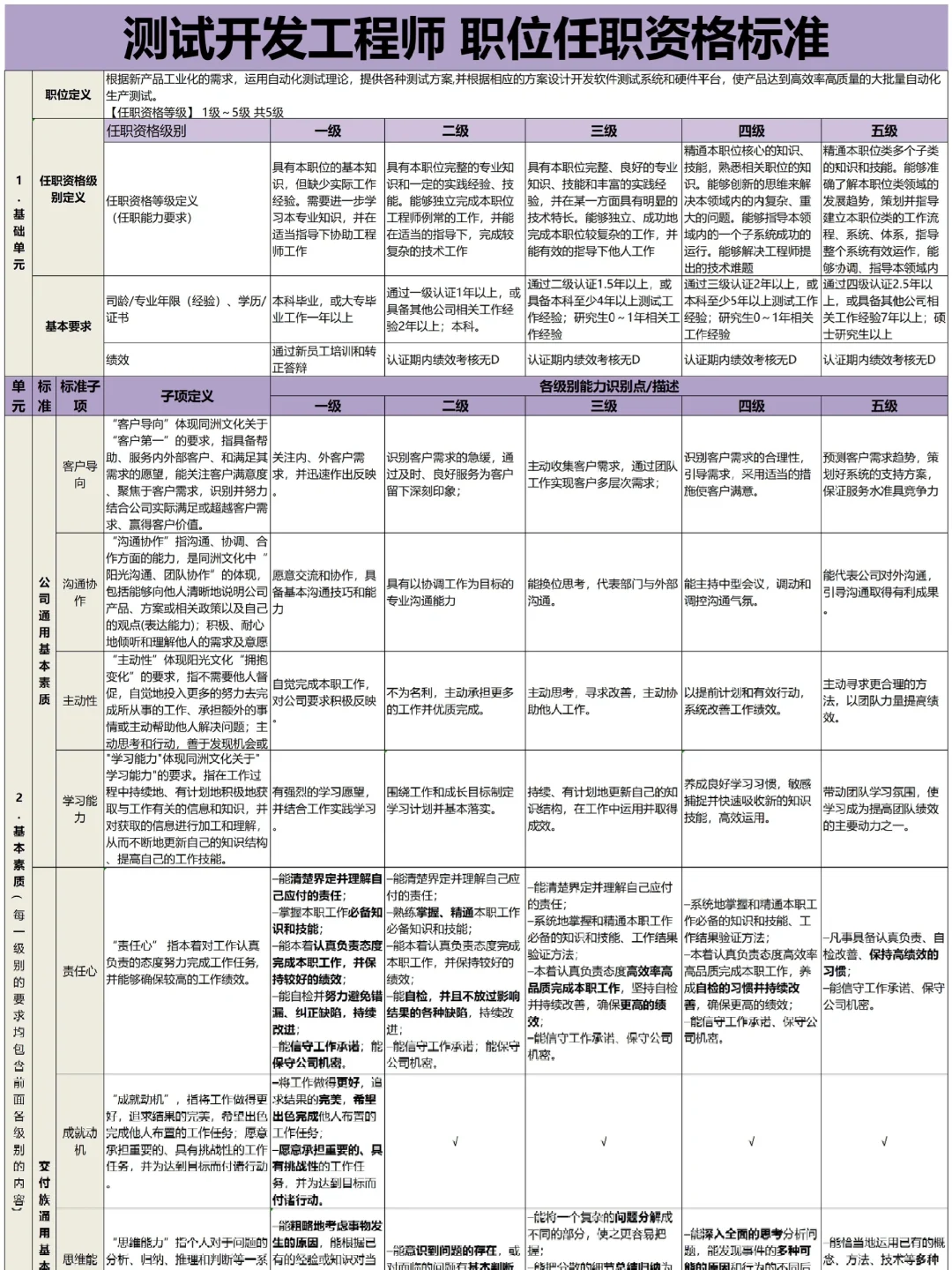 公司各部门岗位任职资格标准【超全🥹】