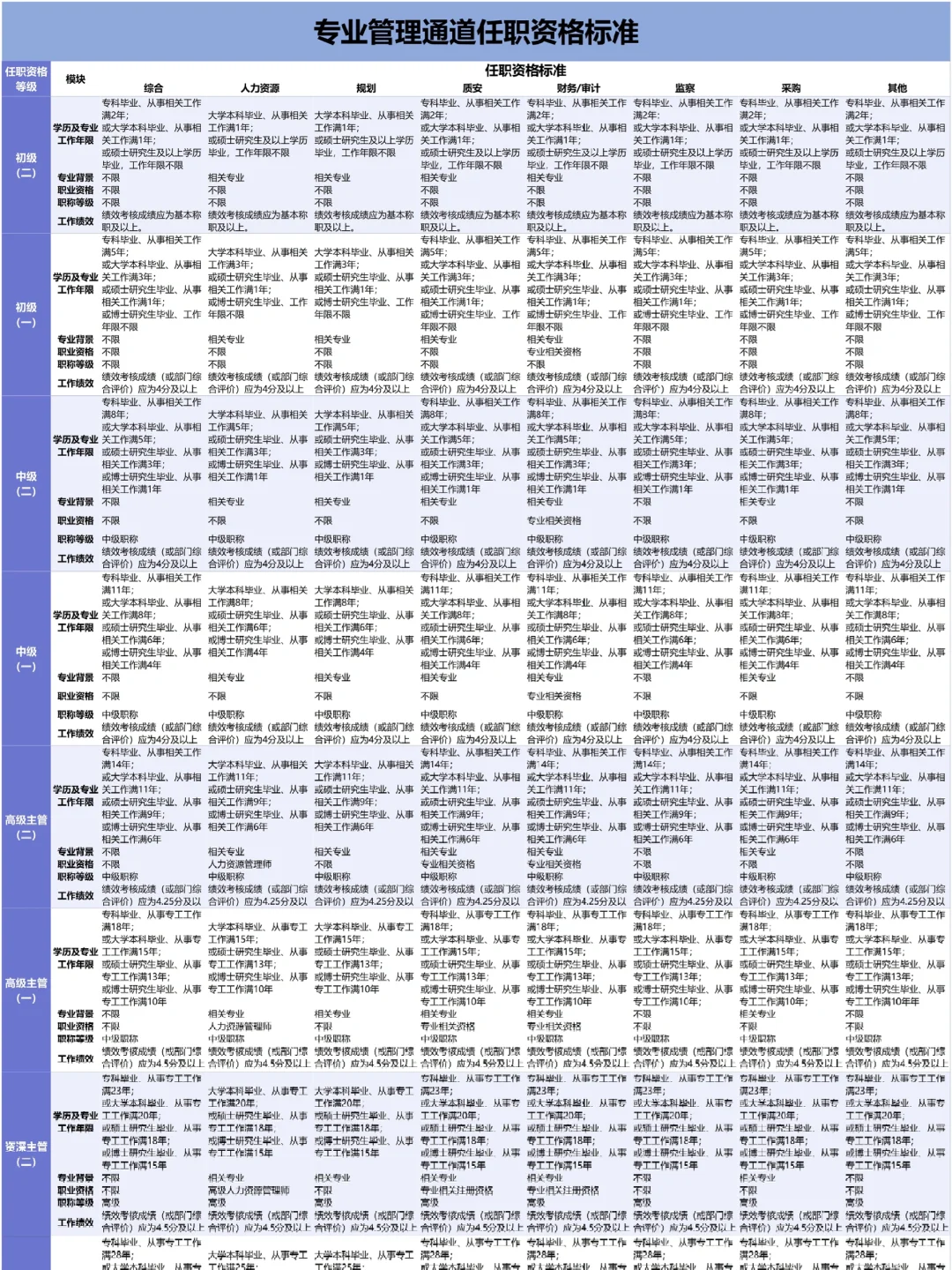 公司各部门岗位任职资格标准【超全🥹】