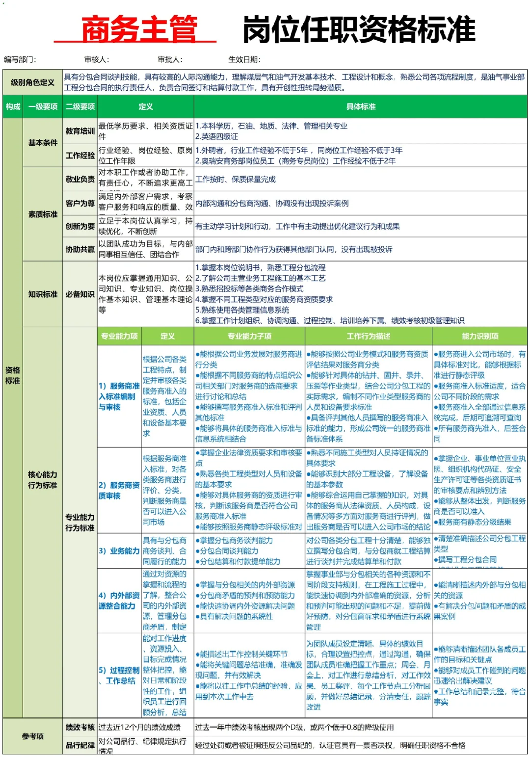 公司各部门岗位任职资格标准【超全🥹】