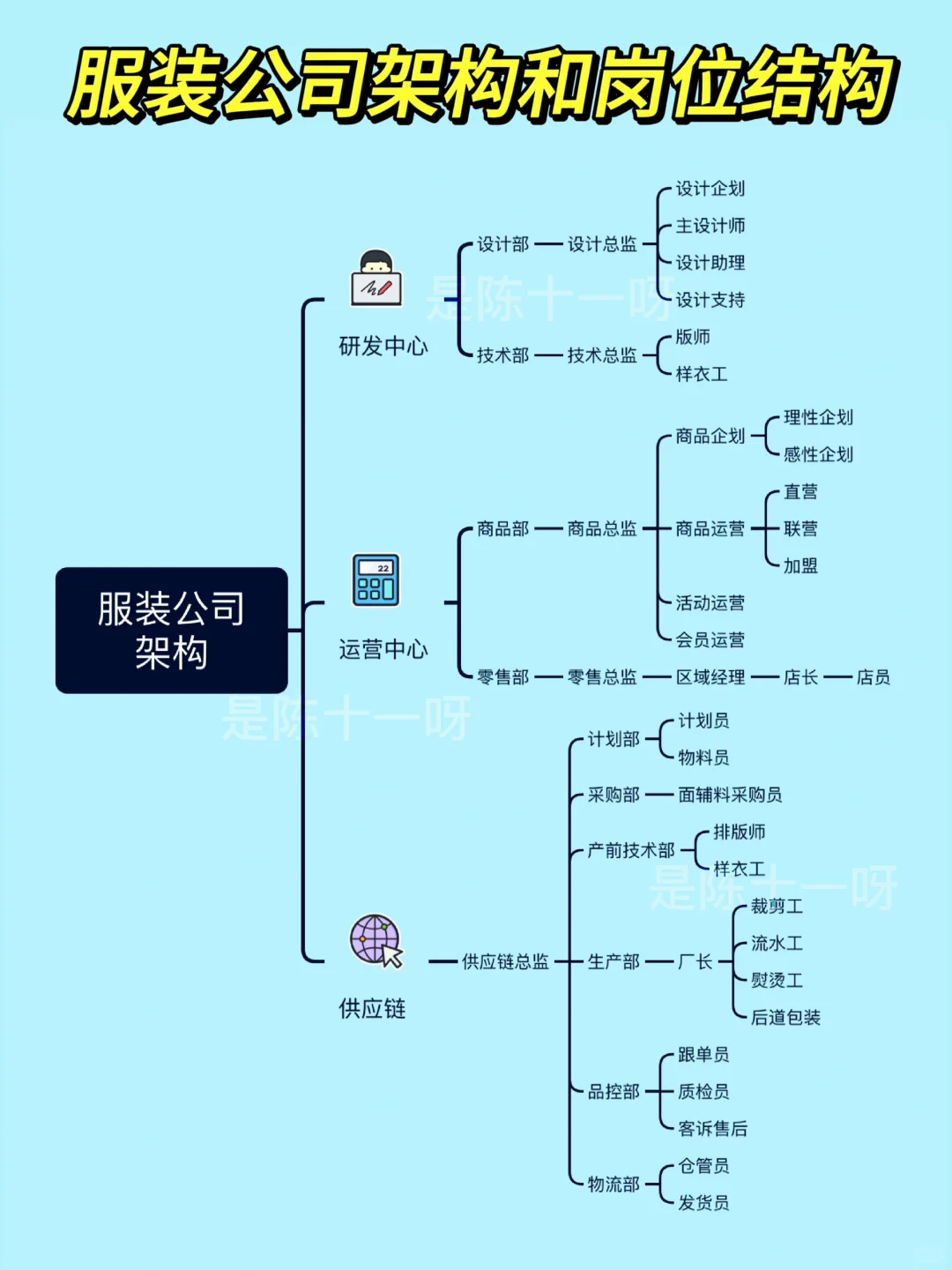 服装职位1.0|服装公司架构与岗位结构