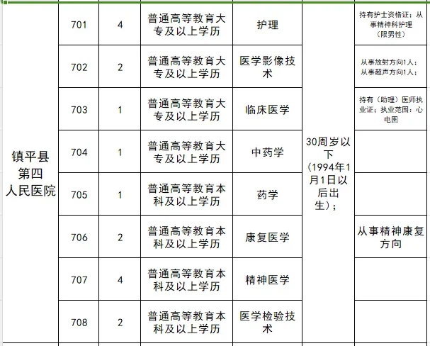 镇平县总医院2024年公开招聘专业技术人员1