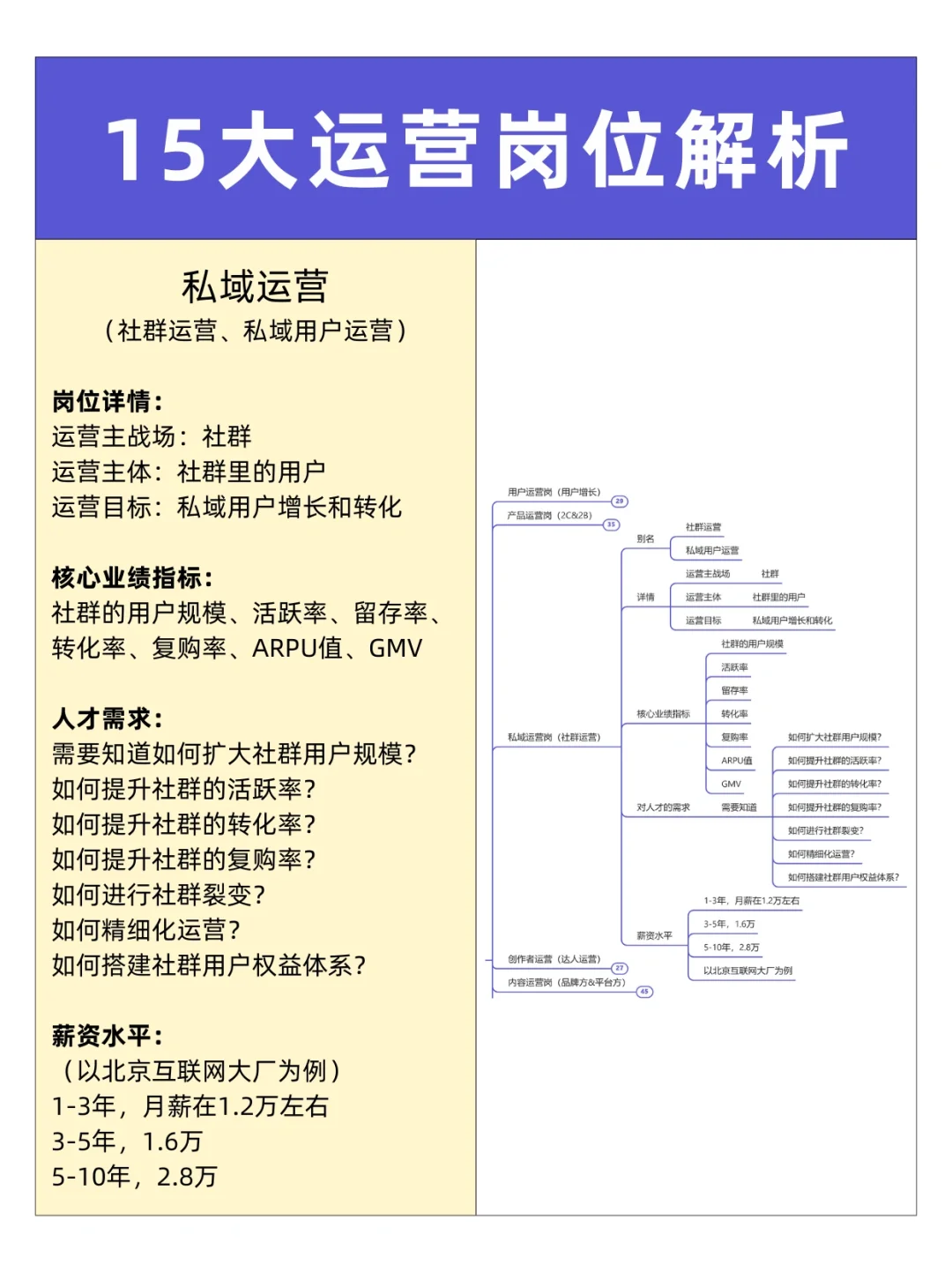 15大互联网运营岗位解析
