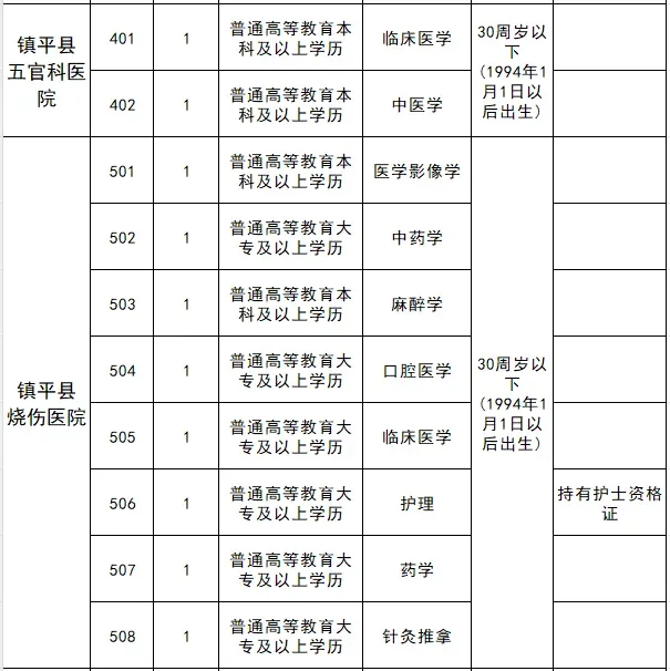 镇平县总医院2024年公开招聘专业技术人员1