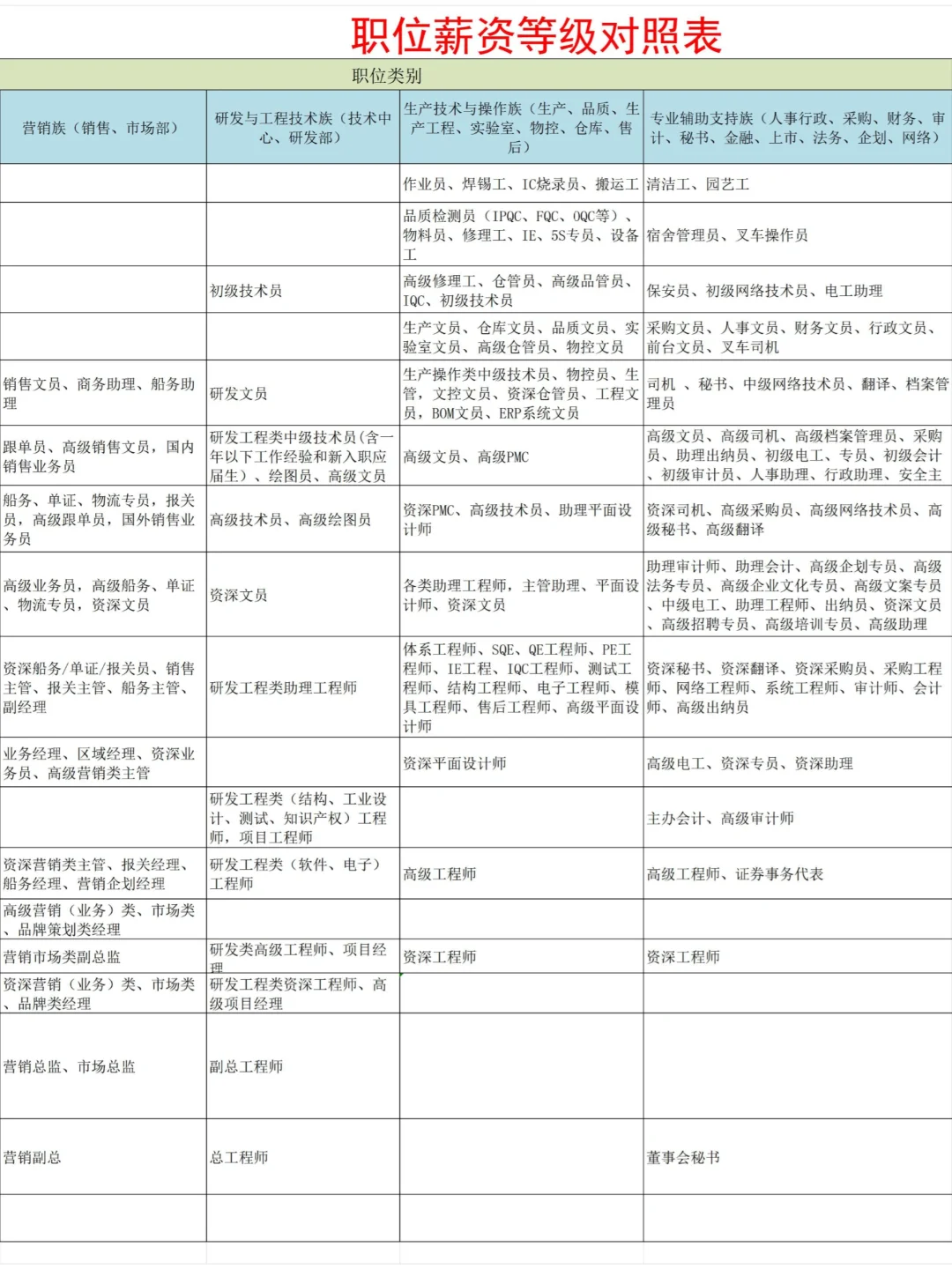 公司岗位薪资等级对照表✨
