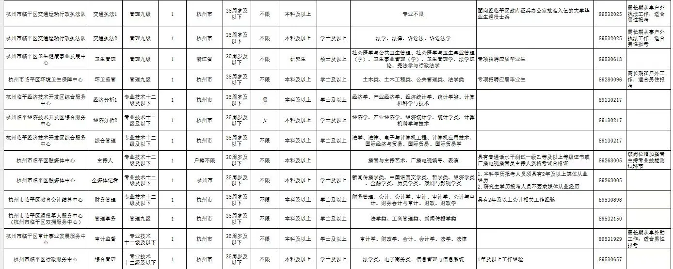 17万起！杭州又一地区事业编招聘！