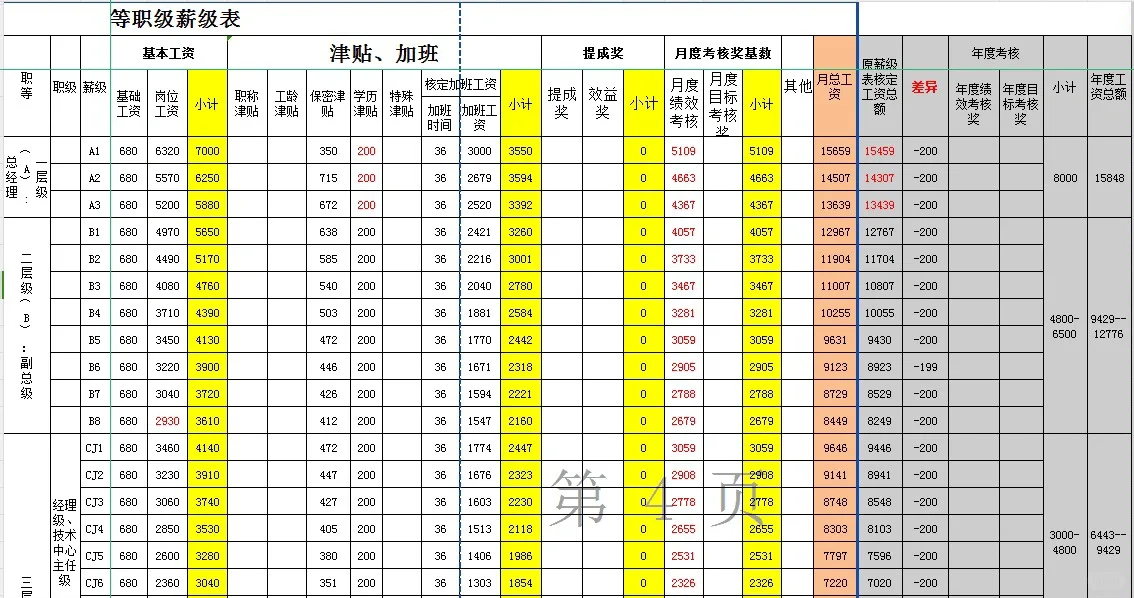 公司企业职等职级岗位薪酬体系表格模板