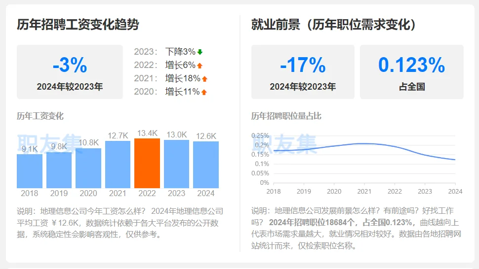 全国地信公司岗位薪资情况/学历要求