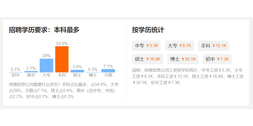 全国地信公司岗位薪资情况/学历要求