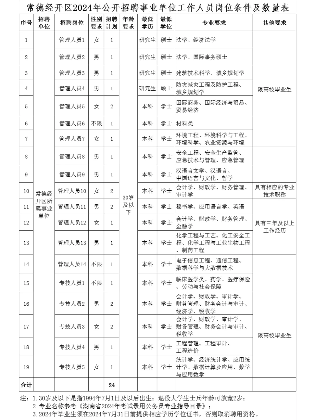 常德经开区2024年公开招聘事业单位公告