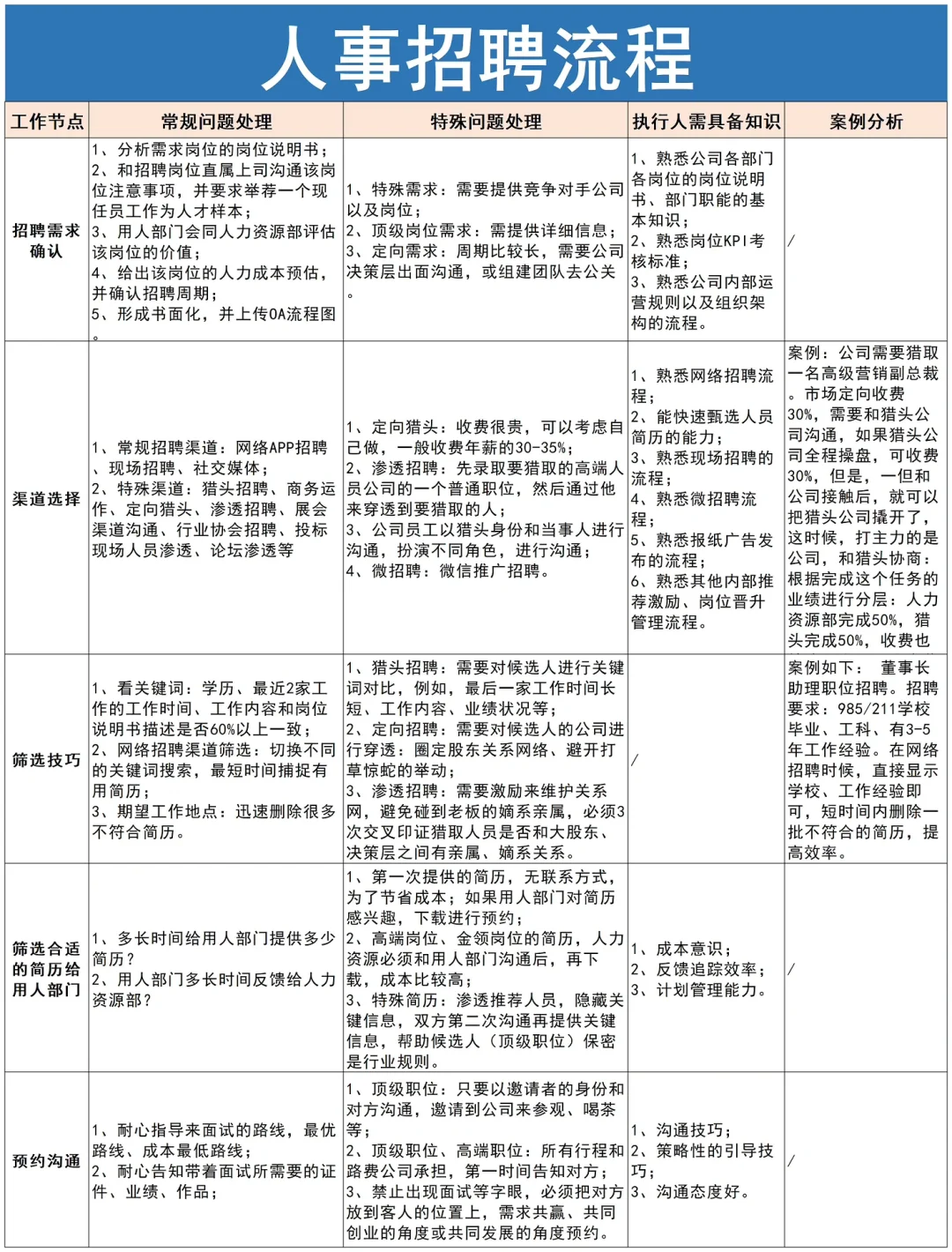 人事招聘执行流程SOP